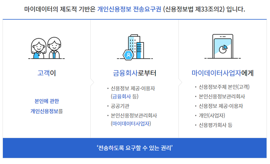 [그림2] 마이데이터와 개인신용정보 전송요구권
*출처: 마이데이터종합포털. https://www.mydatacenter.or.kr:3441/myd/mydsvc/sub1.do
