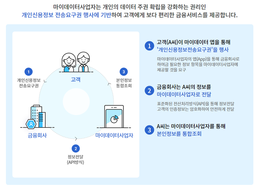 [그림3] 마이데이터와 개인신용정보 전송요구권
*출처: 마이데이터종합포털. https://www.mydatacenter.or.kr:3441/myd/mydsvc/sub1.do
