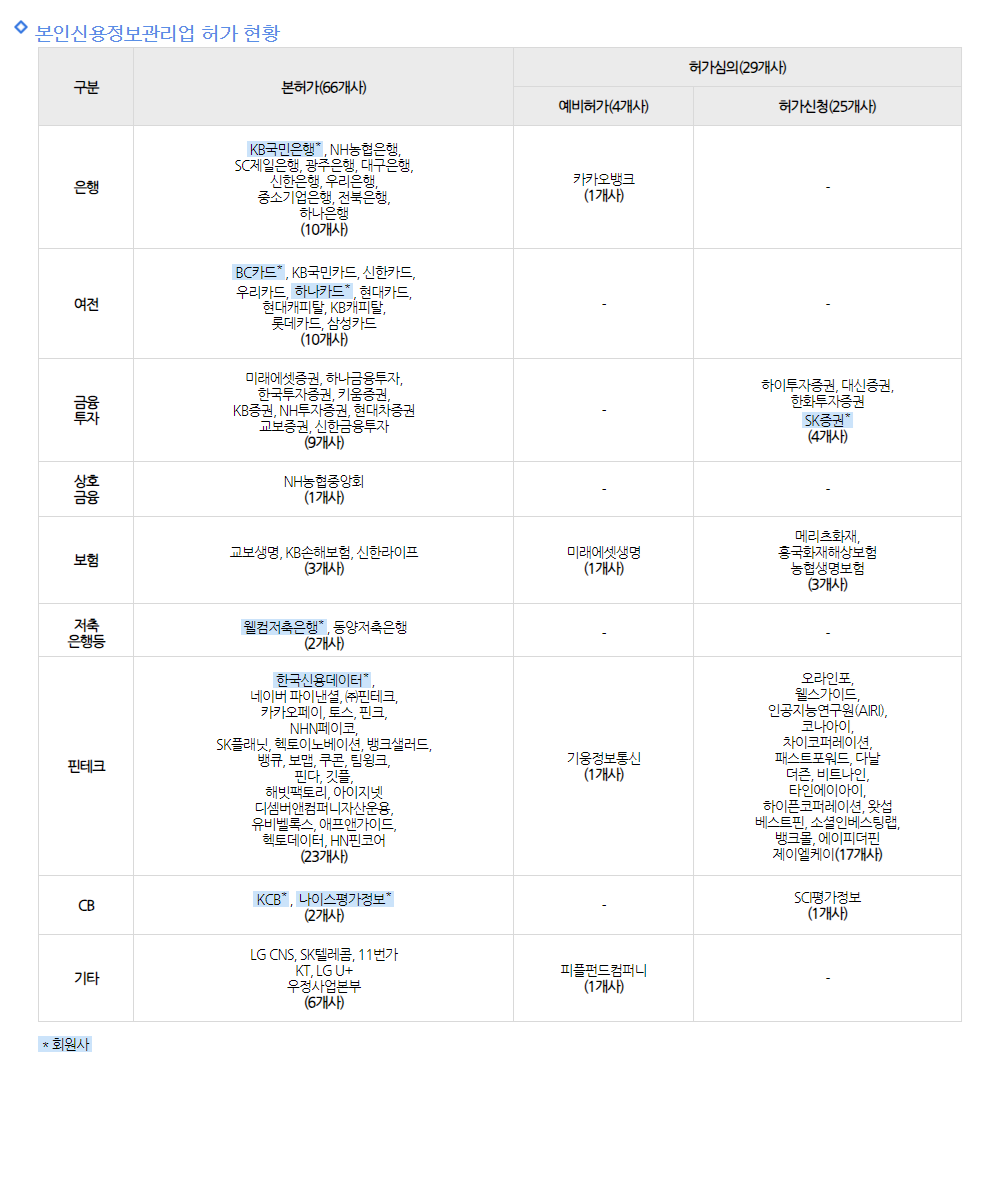 [그림4] 마이데이터 허가 현황(2023년 10월 13일 현재 기준)
*출처: 신용정보협회. https://www.cica.or.kr/14_mydata/mydata_05.jsp
