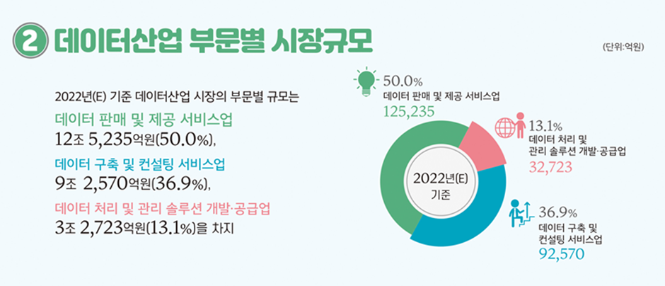 [그림5-1] 데이터 산업 시장 현황 및 전망
*출처: 2022 데이터산업현황조사 보고서. 한국데이터산업진흥원. 2023.04.18. 4p