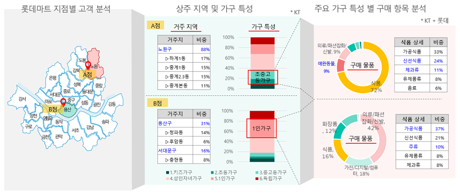 [그림10] 통신빅데이터(KT)와 유통소비정보(롯데멤버스) 결합 통한 소비행태 분석 결과
*출처: 민간분야 가명정보 결합 시범과제 첫 성과 발표. 개인정보보호위원회. 2021.07.15