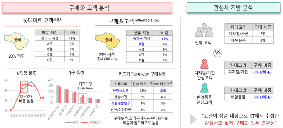 [그림10] 통신빅데이터(KT)와 유통소비정보(롯데멤버스) 결합 통한 소비행태 분석 결과
*출처: 민간분야 가명정보 결합 시범과제 첫 성과 발표. 개인정보보호위원회. 2021.07.15