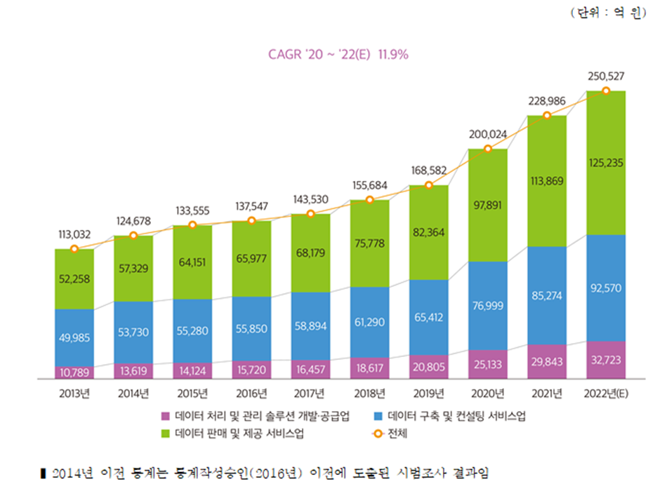 [그림5-2] 2013~2022년(E) 데이터산업 시장규모
*출처: 2022 데이터산업현황조사 보고서. 한국데이터산업진흥원. 2023.04.18. 54p