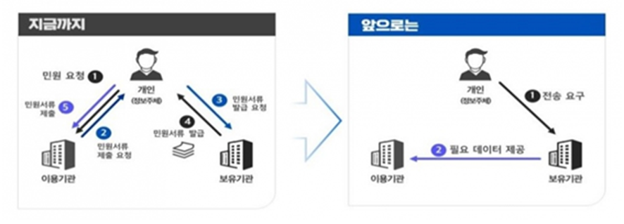 [그림1] 기존 스크래핑 기술과 마이데이터 기술의 차이 개념도
*출처: 