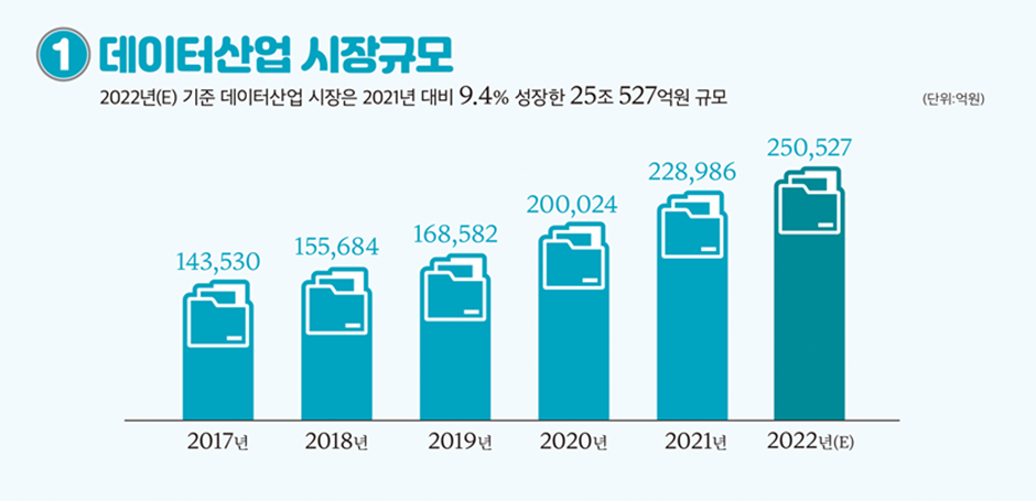 [그림5-1] 데이터 산업 시장 현황 및 전망
*출처: 2022 데이터산업현황조사 보고서. 한국데이터산업진흥원. 2023.04.18. 4p
