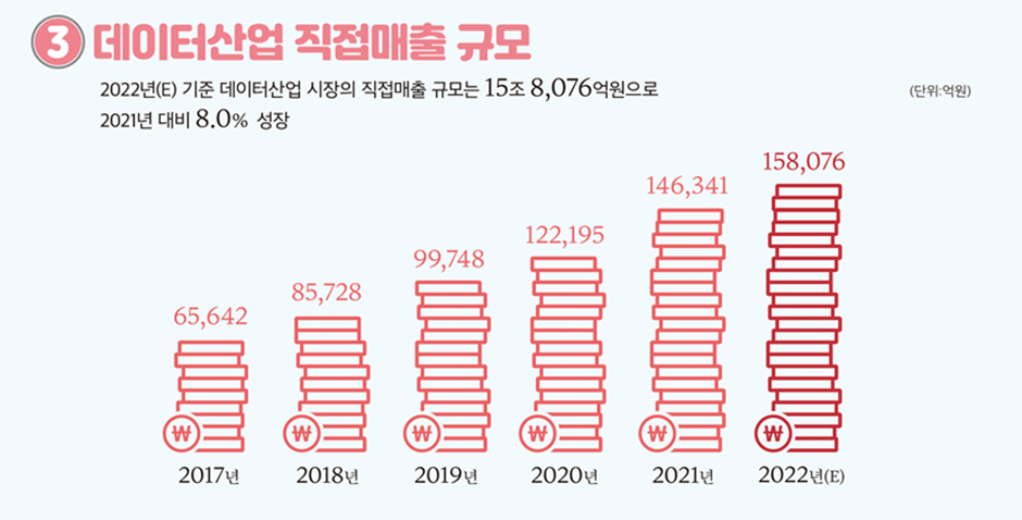 [그림5-1] 데이터 산업 시장 현황 및 전망
*출처: 2022 데이터산업현황조사 보고서. 한국데이터산업진흥원. 2023.04.18. 4p