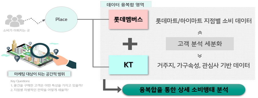 [그림9] 통신빅데이터(KT)와 유통소비정보(롯데멤버스) 결합 통한 소비행태 분석 결과
*출처: 민간분야 가명정보 결합 시범과제 첫 성과 발표. 개인정보보호위원회. 2021.07.15