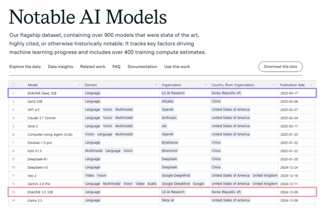 이미지 1. Epoch AI의 Notable AI Models 리스트에 등재된 EXAONE Deep 과 EXAONE 3.5
(출처 : Epoch AI)/LG AI연구원