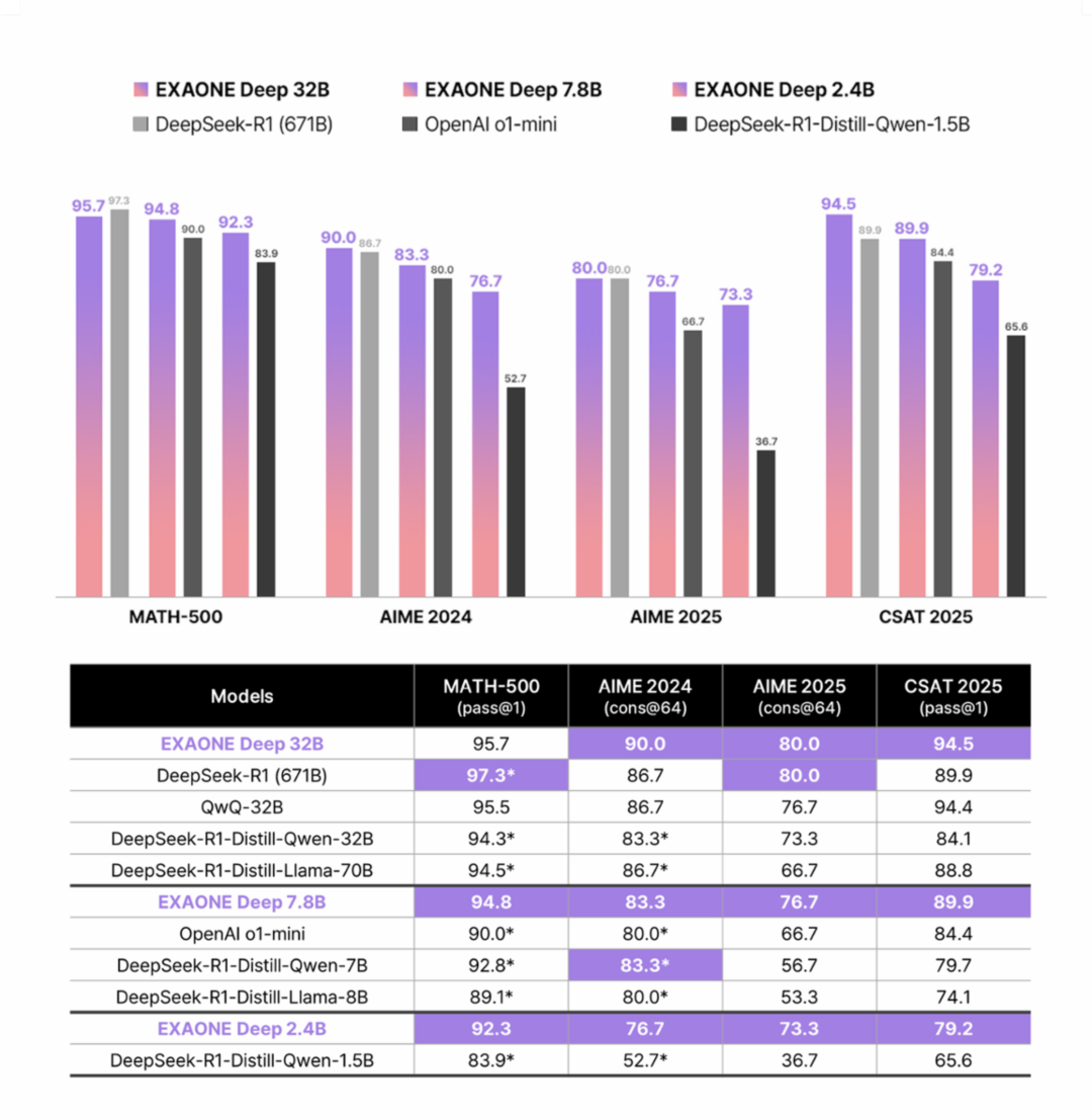 이미지 2. Performance Comparison in the Mathematics Category
※ 별표(*)는 공식적으로 보고된 수치를, 보라색으로 강조된 점수는 최고 성능을 나타냅니다. / LG AI연구원