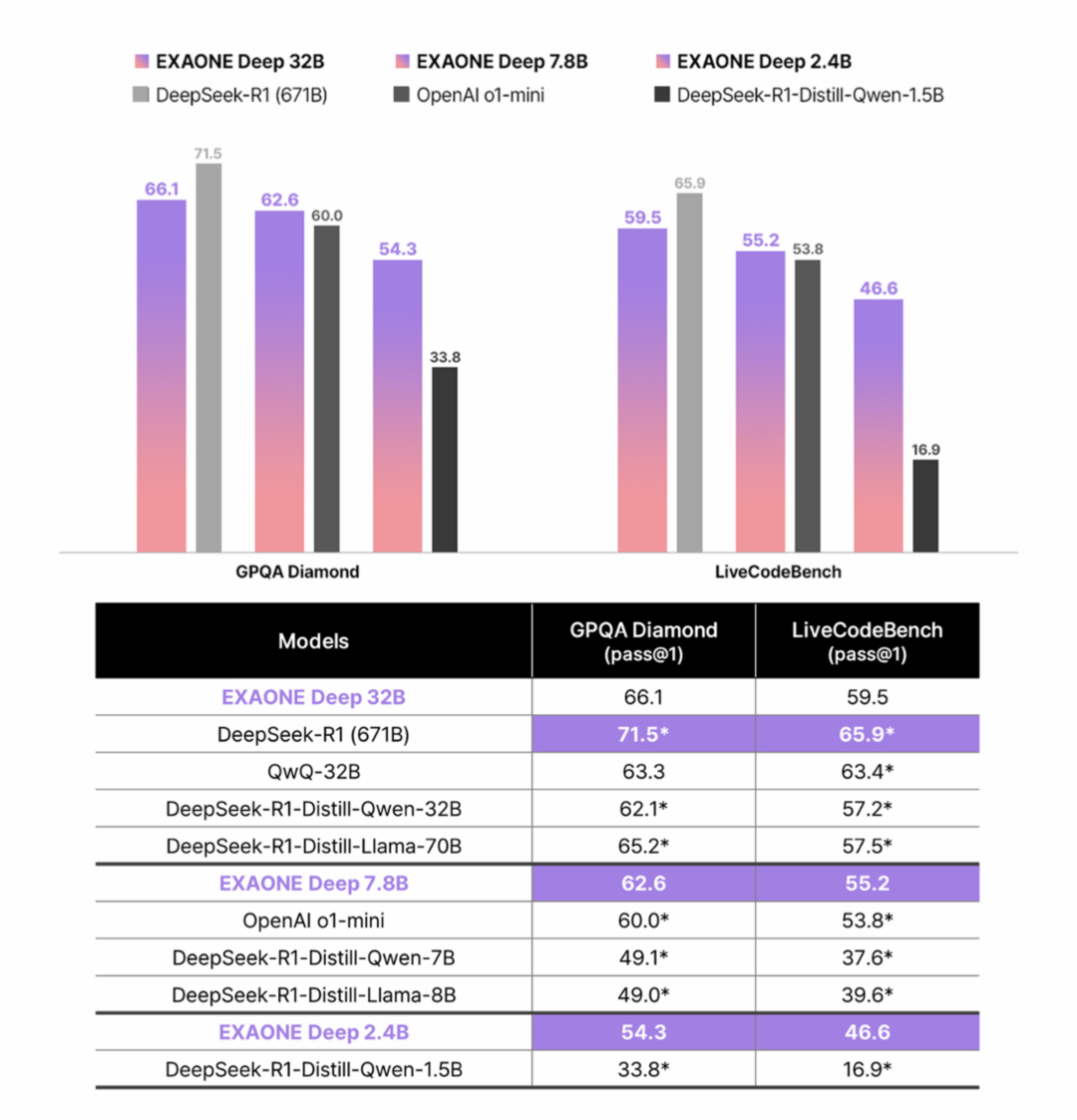 이미지 4. Performance Comparison in the Coding Category
※ 별표(*)는 공식적으로 보고된 수치를, 보라색으로 강조된 점수는 최고 성능을 나타냅니다./LG AI연구원