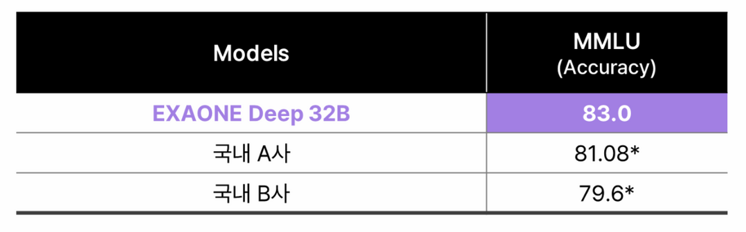 이미지 5. Performance Comparison in the General Category 
※ 별표(*)는 공식적으로 보고된 수치를, 보라색으로 강조된 점수는 최고 성능을 나타냅니다. /LG AI연구원